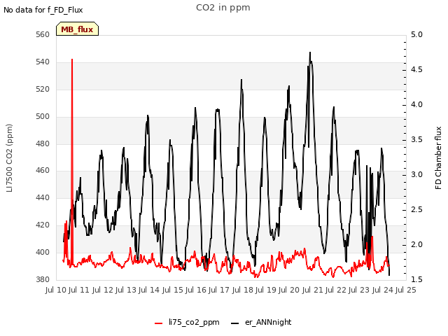 plot of CO2 in ppm