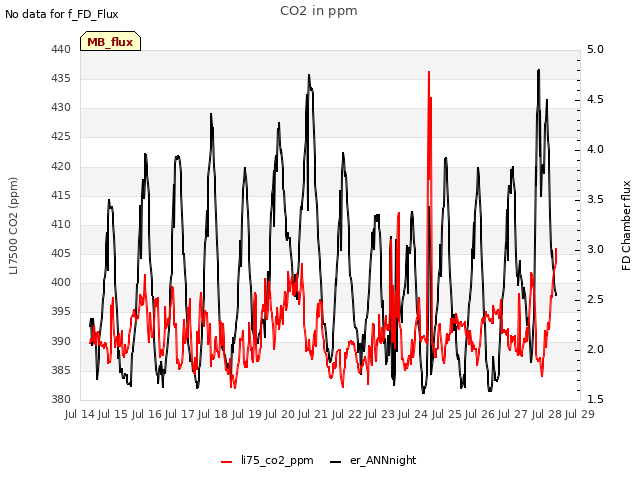 plot of CO2 in ppm