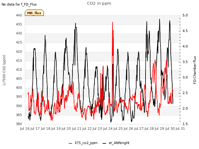 plot of CO2 in ppm