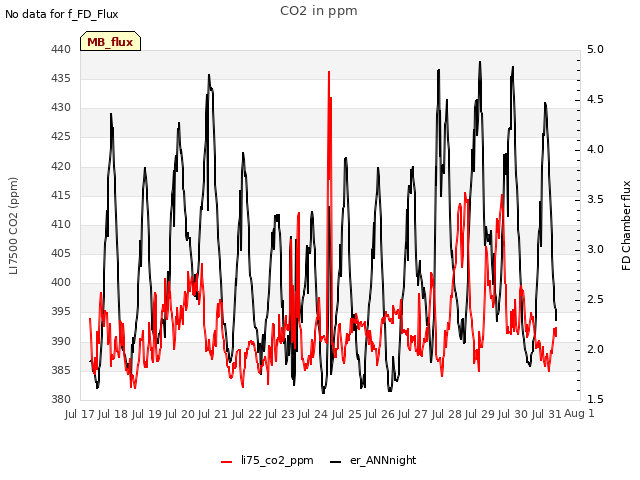 plot of CO2 in ppm