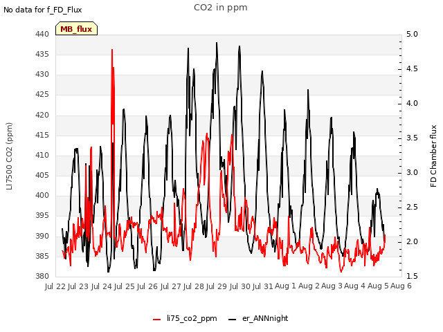 plot of CO2 in ppm