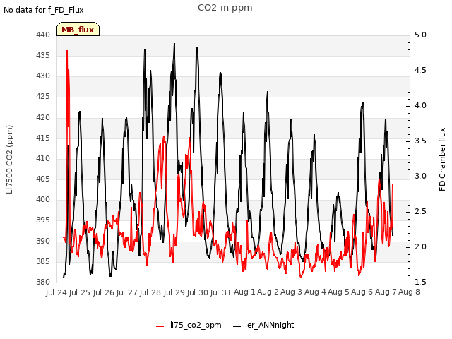 plot of CO2 in ppm