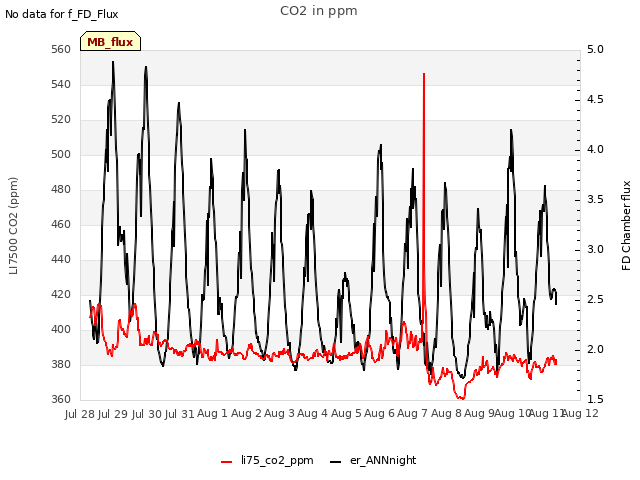 plot of CO2 in ppm