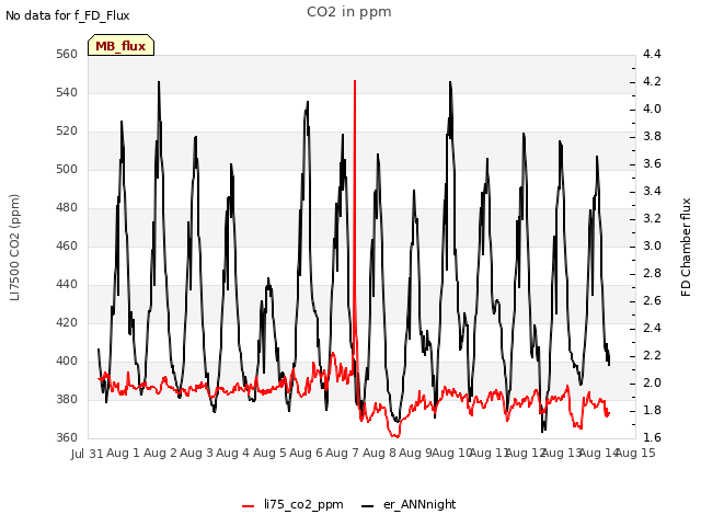 plot of CO2 in ppm