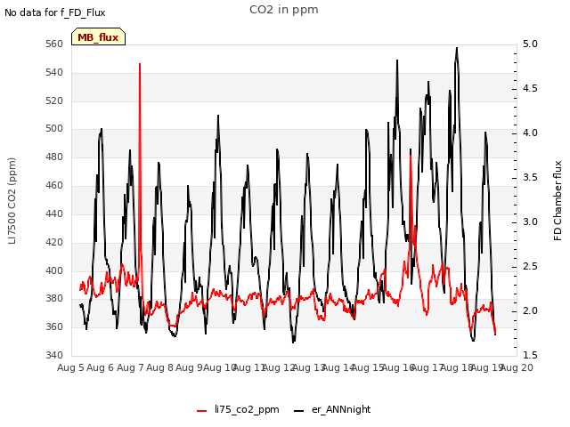 plot of CO2 in ppm