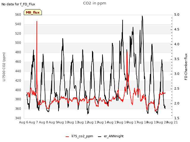 plot of CO2 in ppm