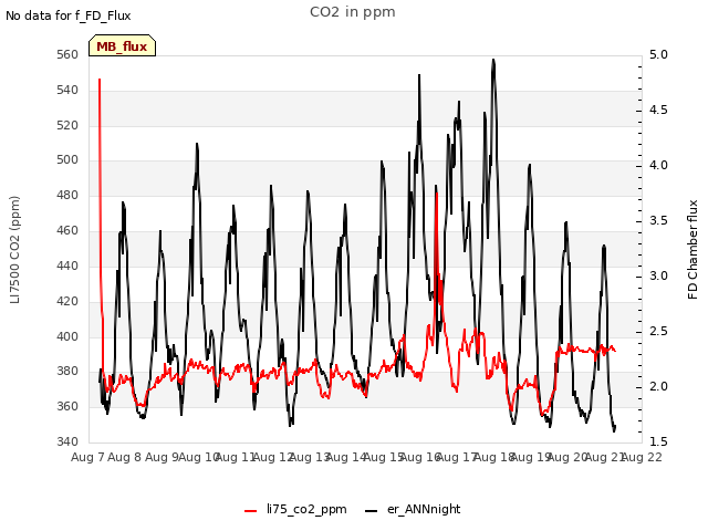 plot of CO2 in ppm