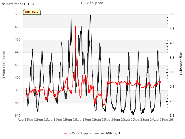 plot of CO2 in ppm