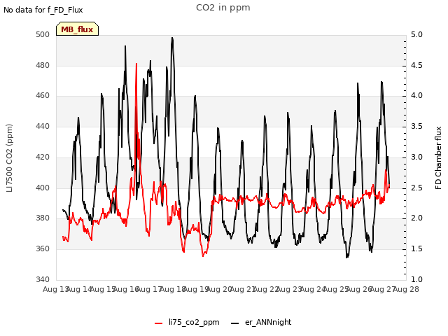 plot of CO2 in ppm
