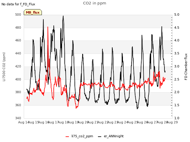 plot of CO2 in ppm