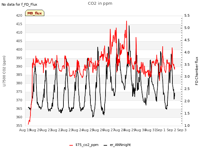 plot of CO2 in ppm