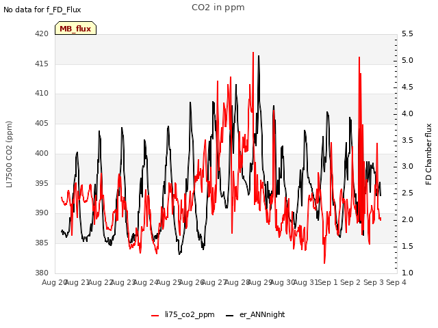 plot of CO2 in ppm