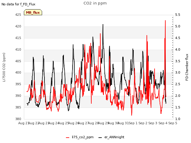 plot of CO2 in ppm