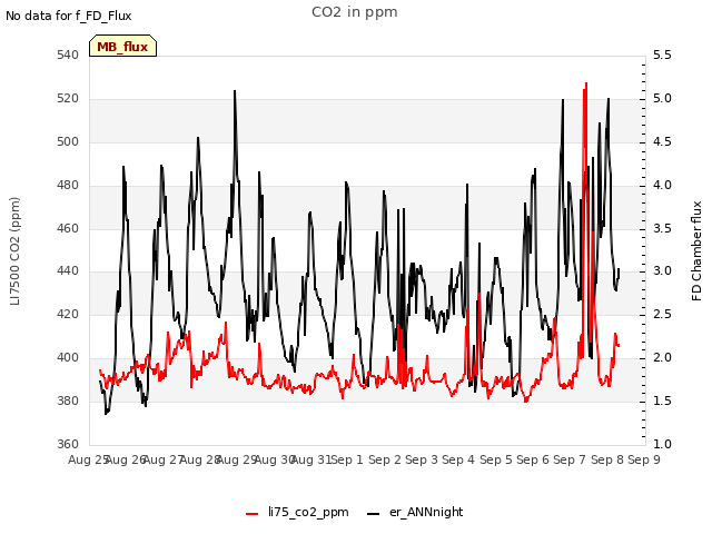 plot of CO2 in ppm