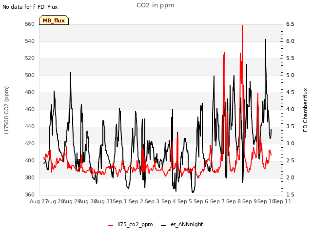 plot of CO2 in ppm