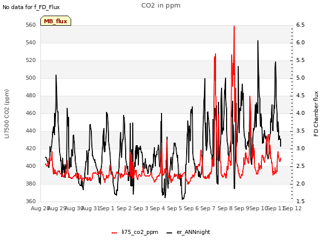 plot of CO2 in ppm