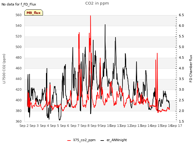 plot of CO2 in ppm