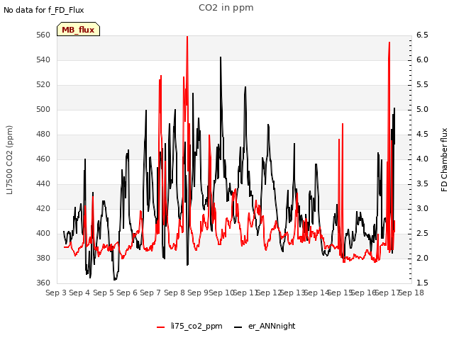 plot of CO2 in ppm