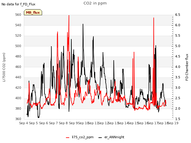 plot of CO2 in ppm