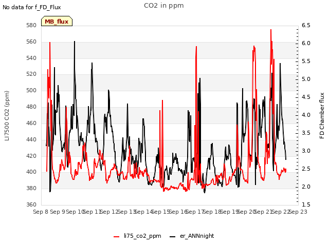 plot of CO2 in ppm