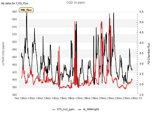 plot of CO2 in ppm