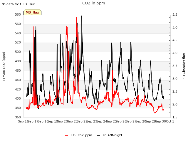 plot of CO2 in ppm