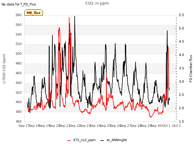 plot of CO2 in ppm