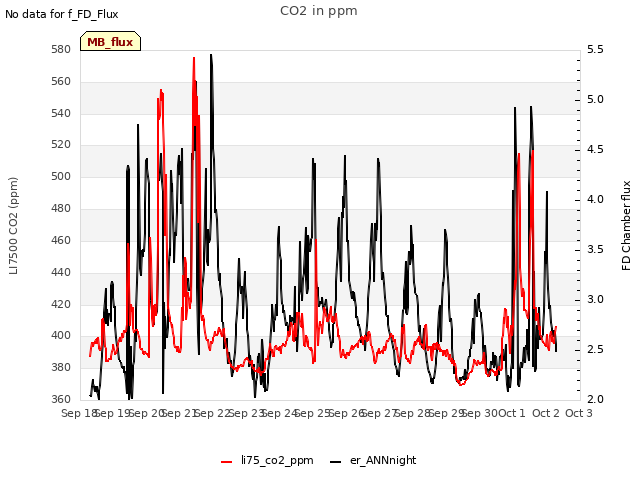 plot of CO2 in ppm