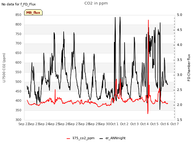 plot of CO2 in ppm