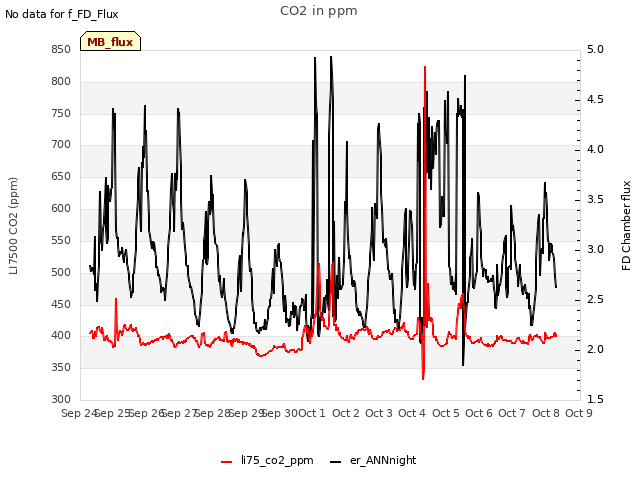 plot of CO2 in ppm