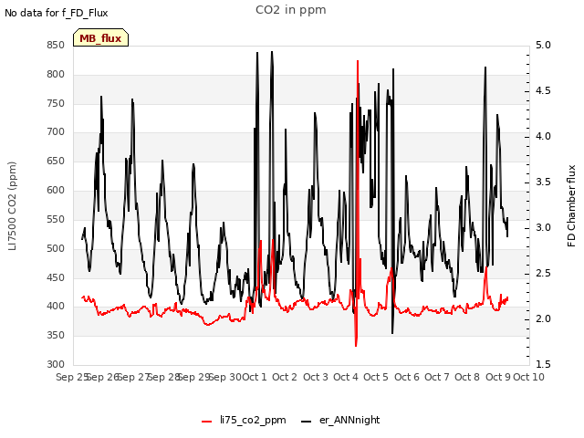 plot of CO2 in ppm