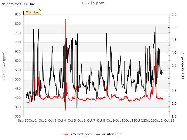 plot of CO2 in ppm