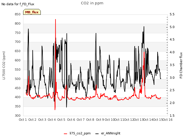 plot of CO2 in ppm