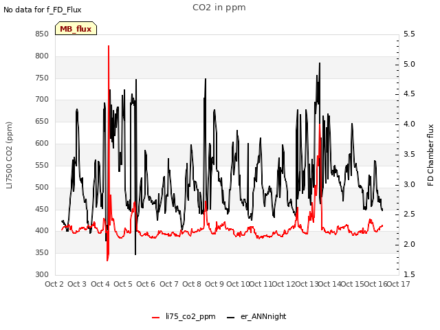 plot of CO2 in ppm