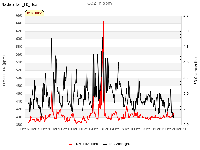 plot of CO2 in ppm