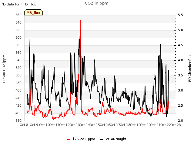 plot of CO2 in ppm