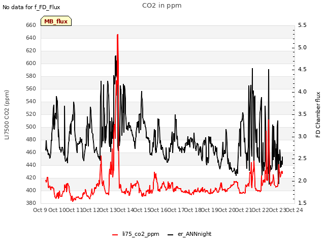 plot of CO2 in ppm