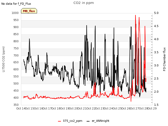 plot of CO2 in ppm