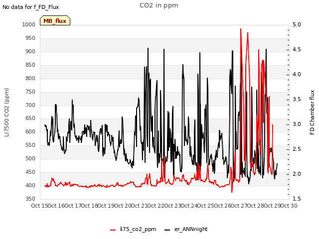 plot of CO2 in ppm