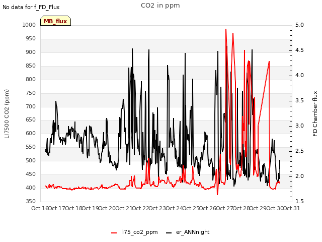 plot of CO2 in ppm