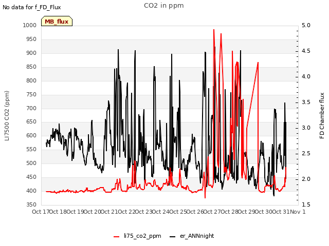 plot of CO2 in ppm