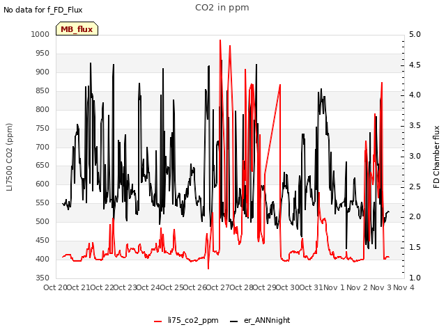 plot of CO2 in ppm