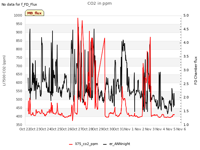 plot of CO2 in ppm