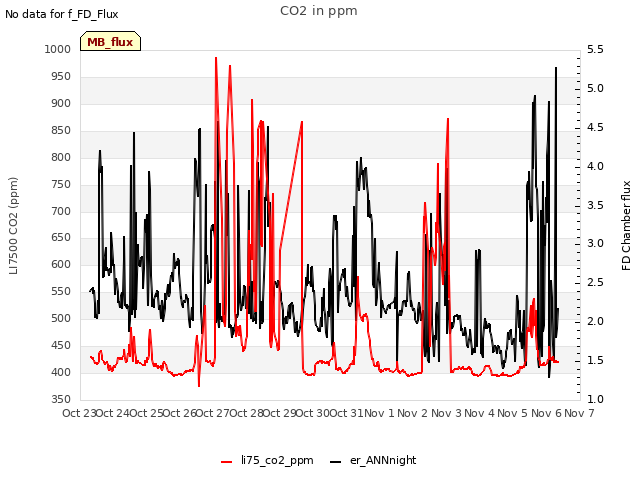 plot of CO2 in ppm