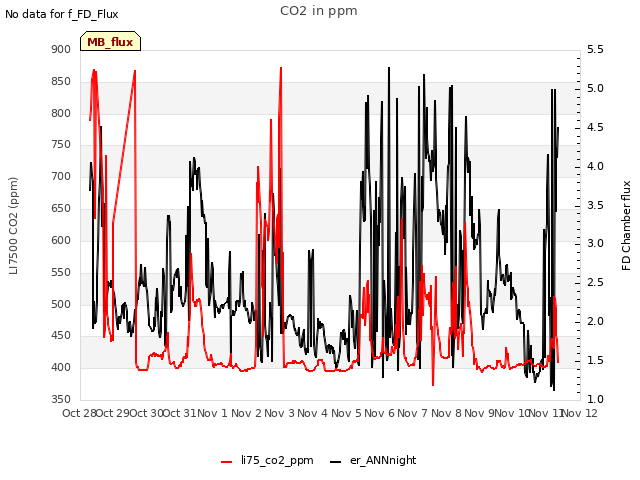 plot of CO2 in ppm