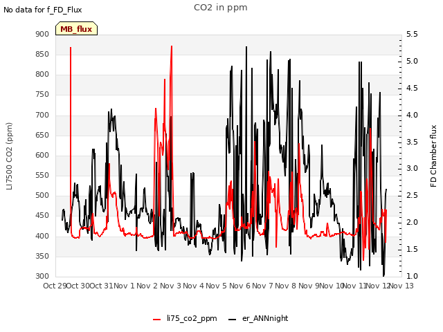 plot of CO2 in ppm