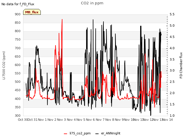 plot of CO2 in ppm