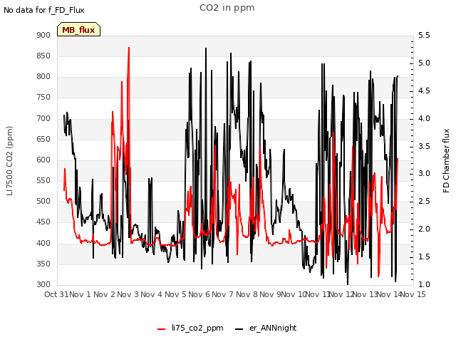 plot of CO2 in ppm