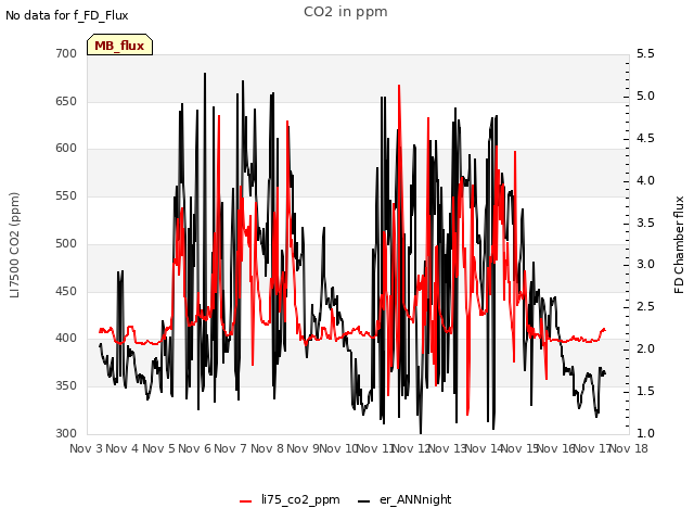 plot of CO2 in ppm