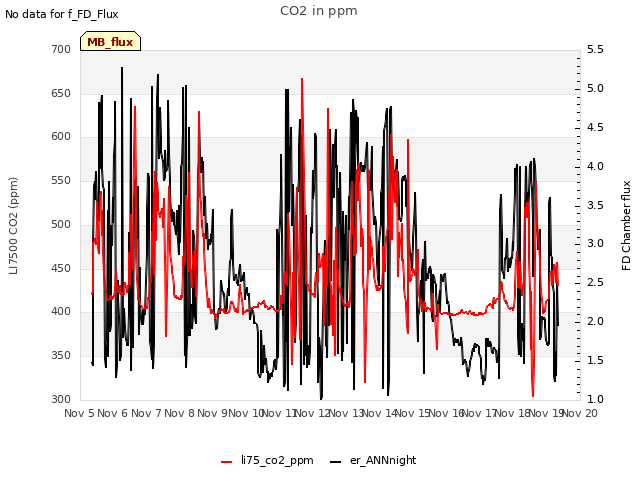plot of CO2 in ppm